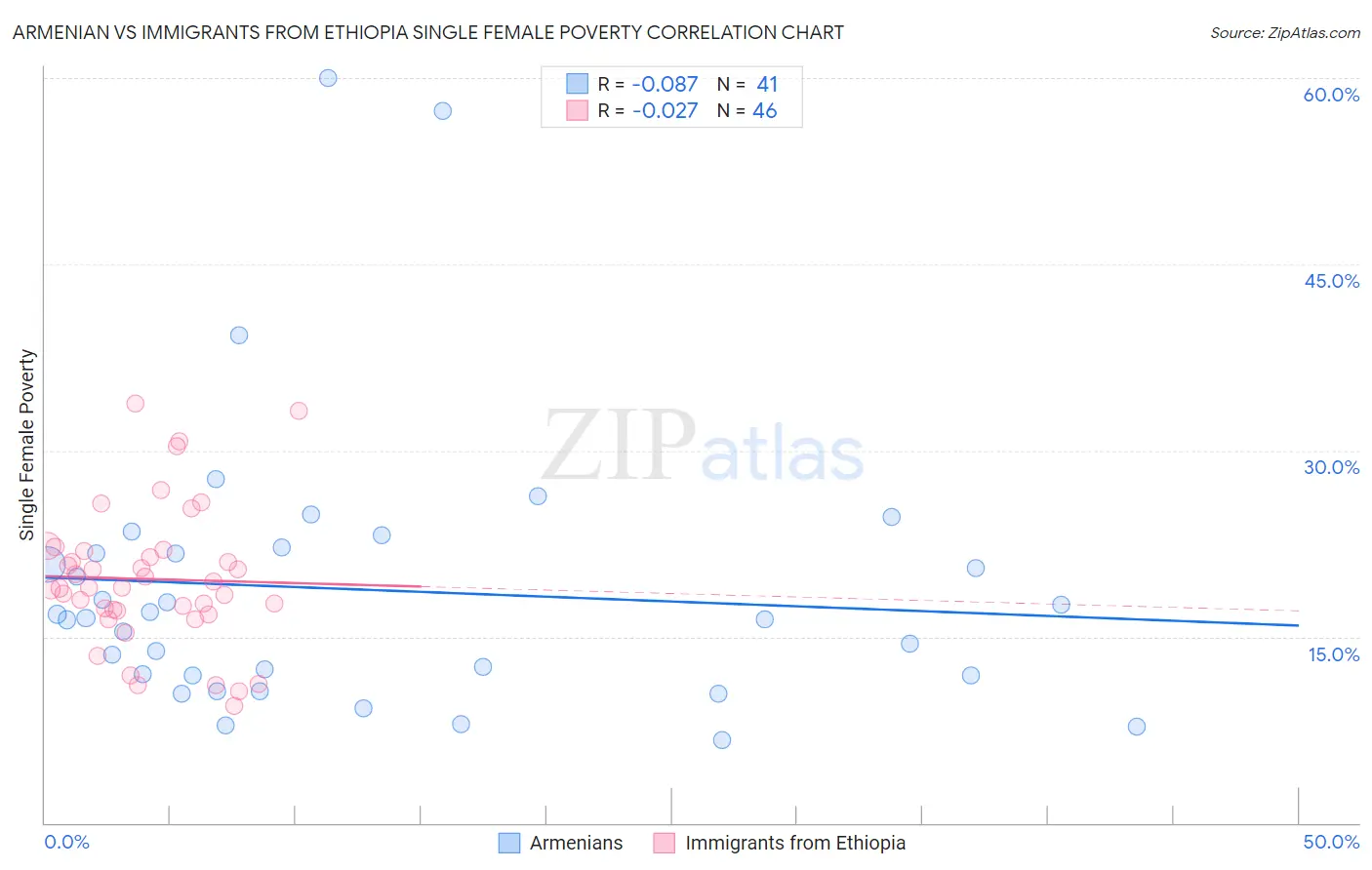 Armenian vs Immigrants from Ethiopia Single Female Poverty