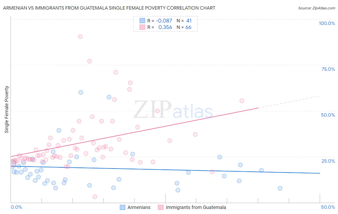 Armenian vs Immigrants from Guatemala Single Female Poverty