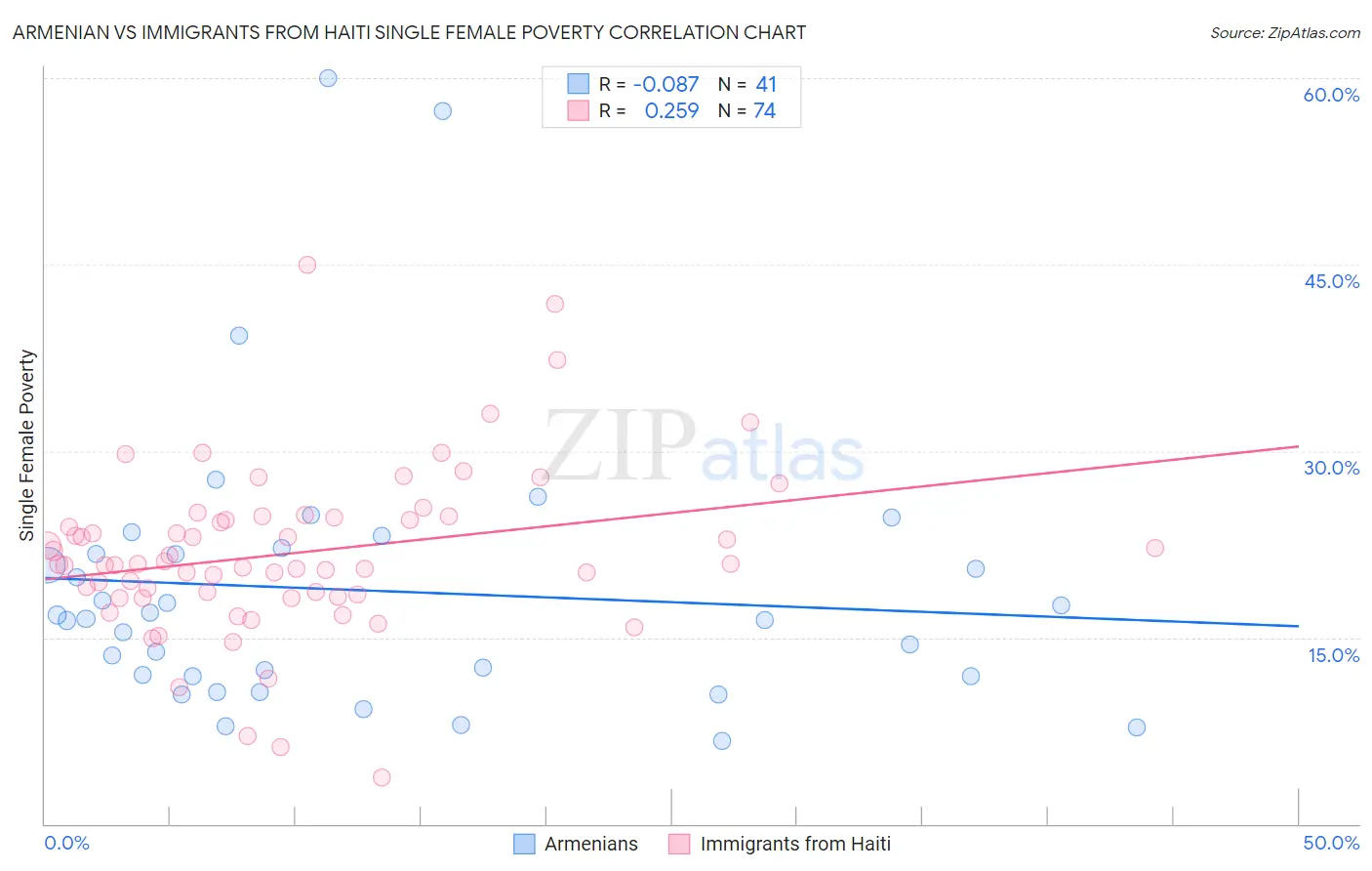 Armenian vs Immigrants from Haiti Single Female Poverty