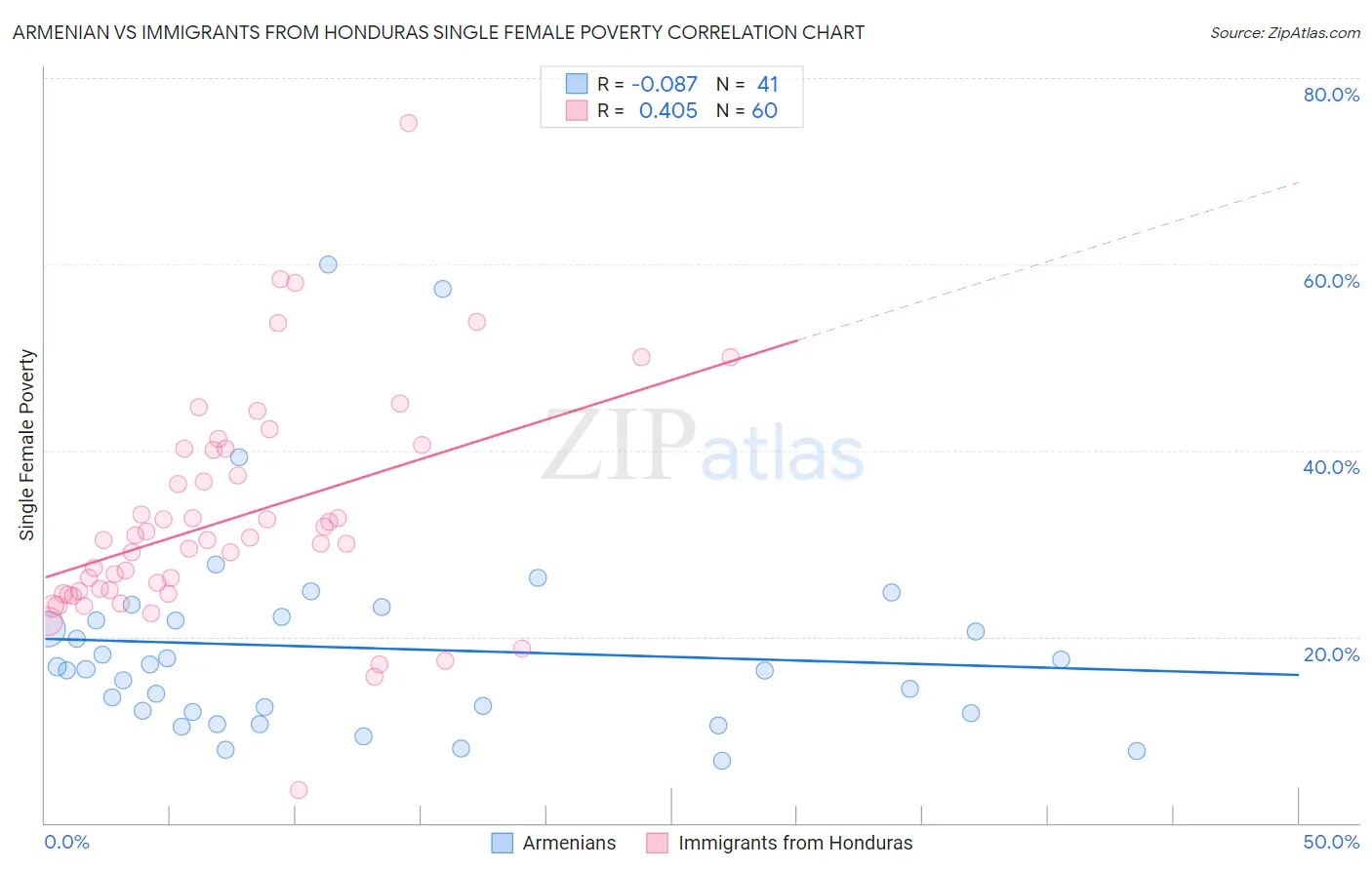 Armenian vs Immigrants from Honduras Single Female Poverty