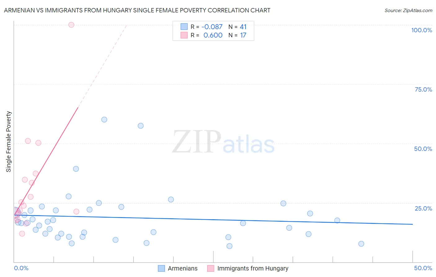 Armenian vs Immigrants from Hungary Single Female Poverty