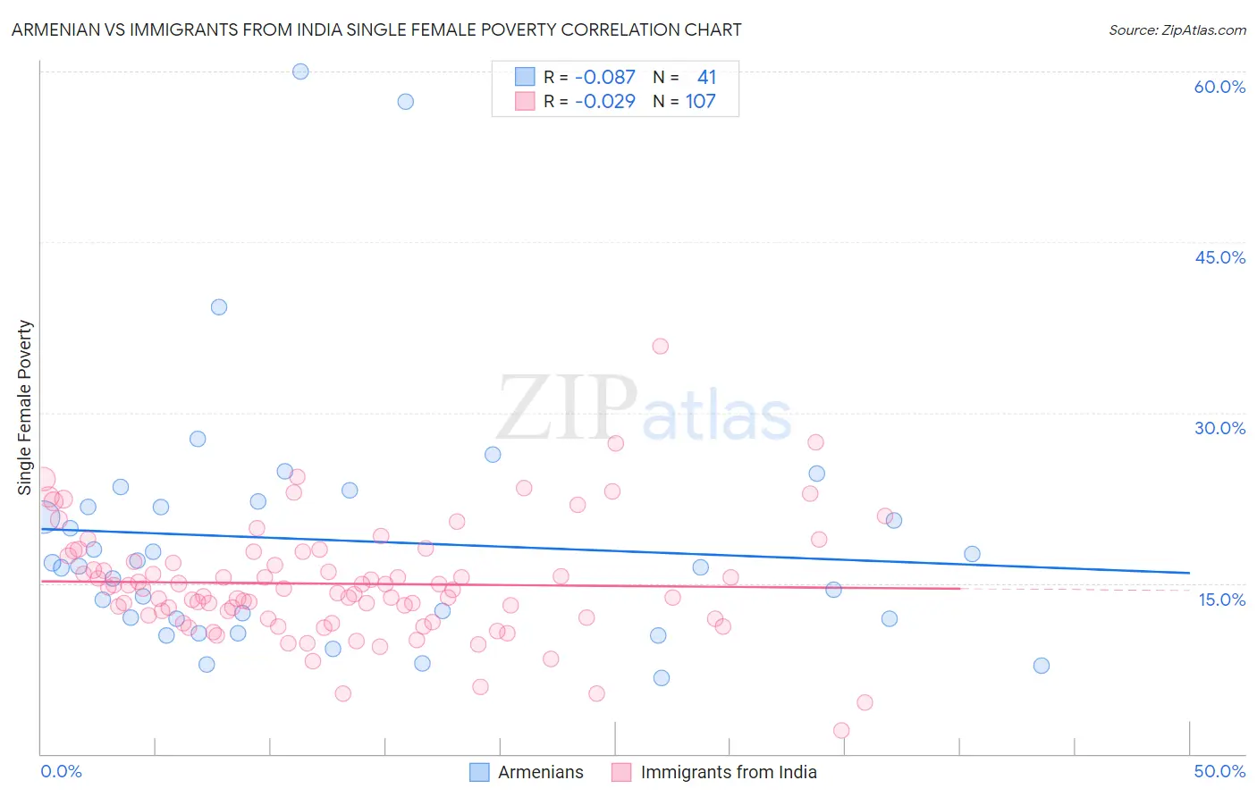 Armenian vs Immigrants from India Single Female Poverty