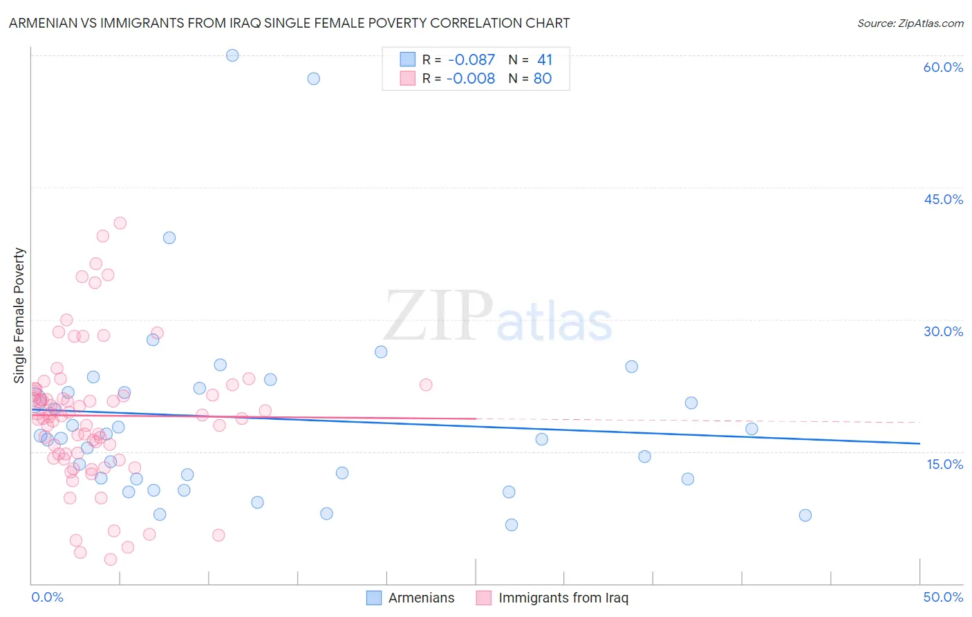 Armenian vs Immigrants from Iraq Single Female Poverty