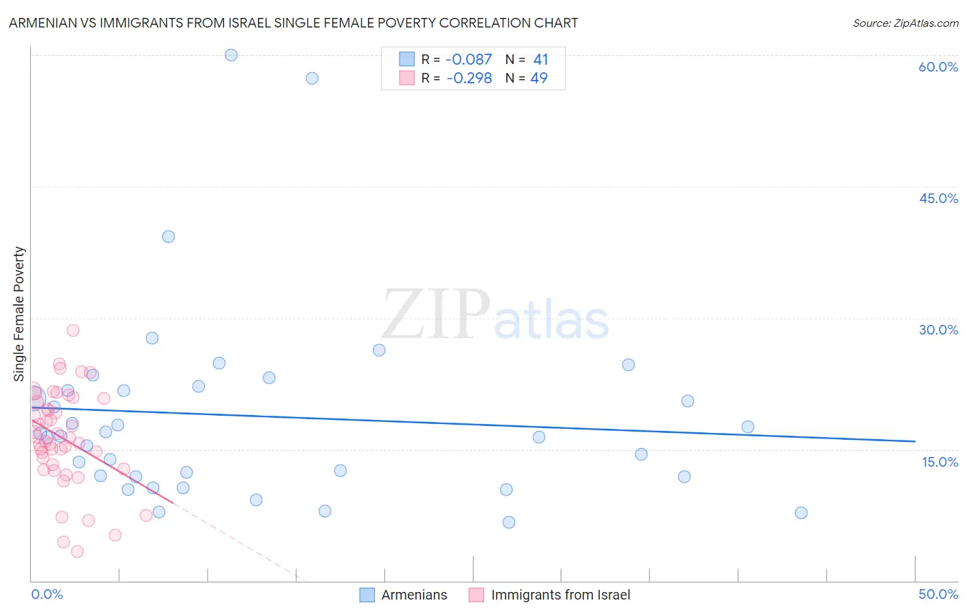 Armenian vs Immigrants from Israel Single Female Poverty