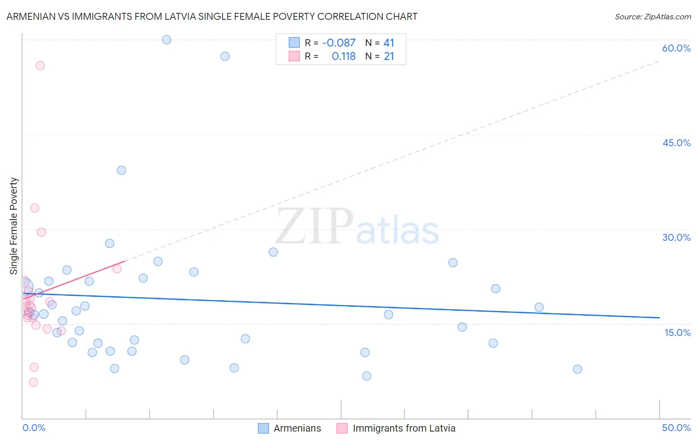 Armenian vs Immigrants from Latvia Single Female Poverty