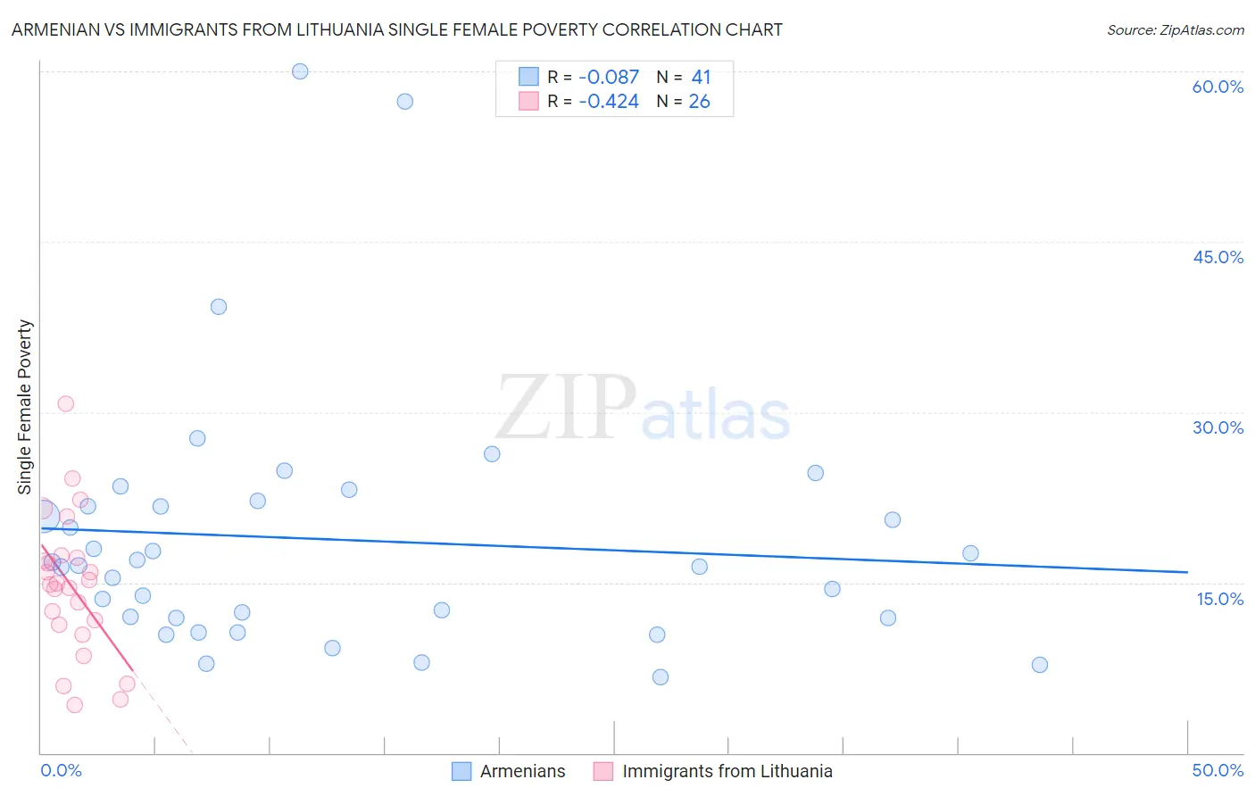 Armenian vs Immigrants from Lithuania Single Female Poverty