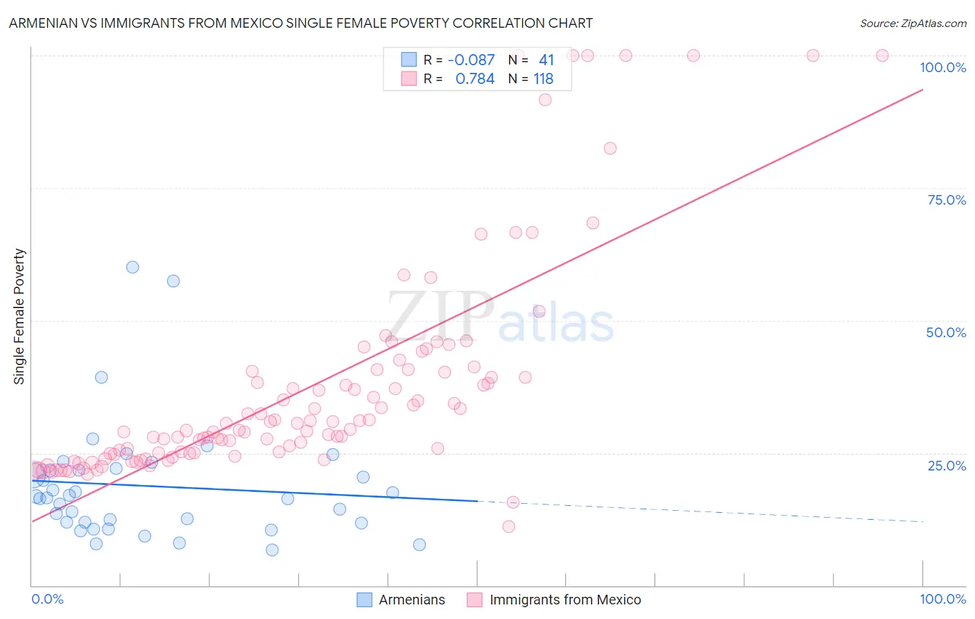 Armenian vs Immigrants from Mexico Single Female Poverty