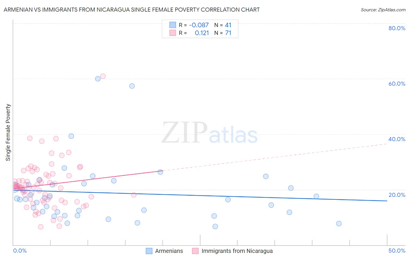 Armenian vs Immigrants from Nicaragua Single Female Poverty