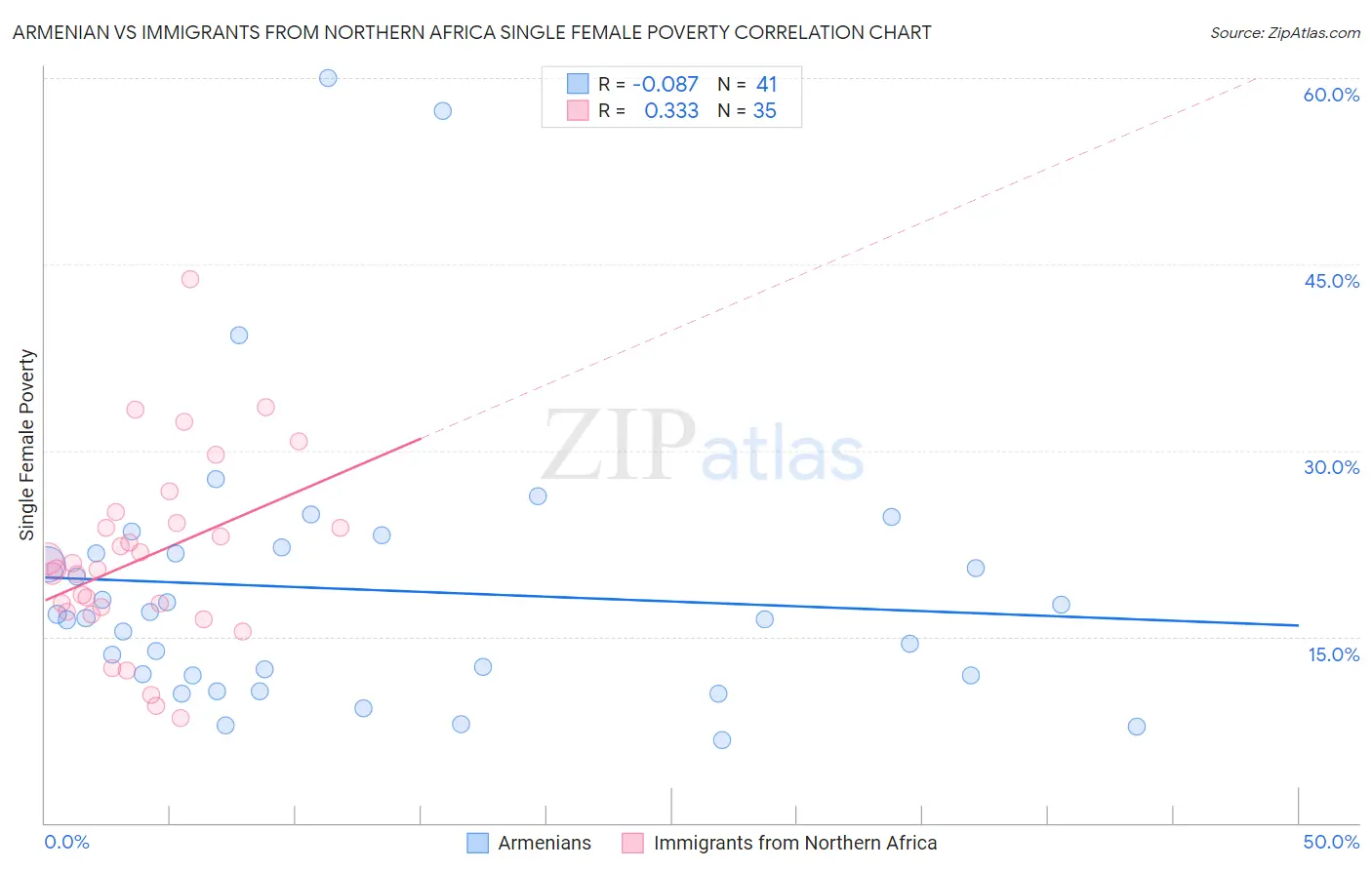 Armenian vs Immigrants from Northern Africa Single Female Poverty