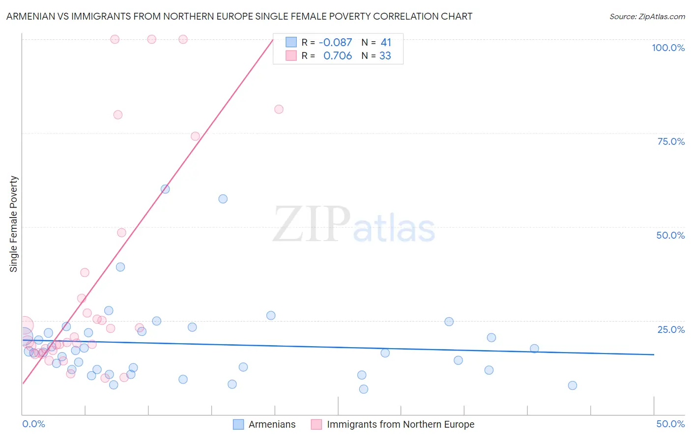 Armenian vs Immigrants from Northern Europe Single Female Poverty