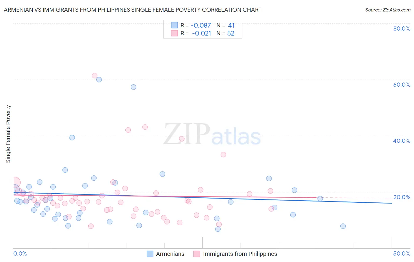 Armenian vs Immigrants from Philippines Single Female Poverty