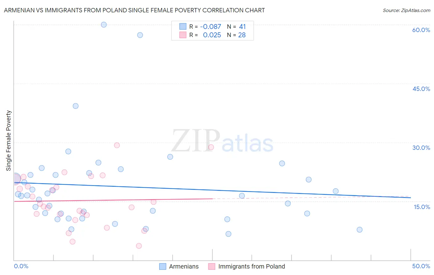 Armenian vs Immigrants from Poland Single Female Poverty