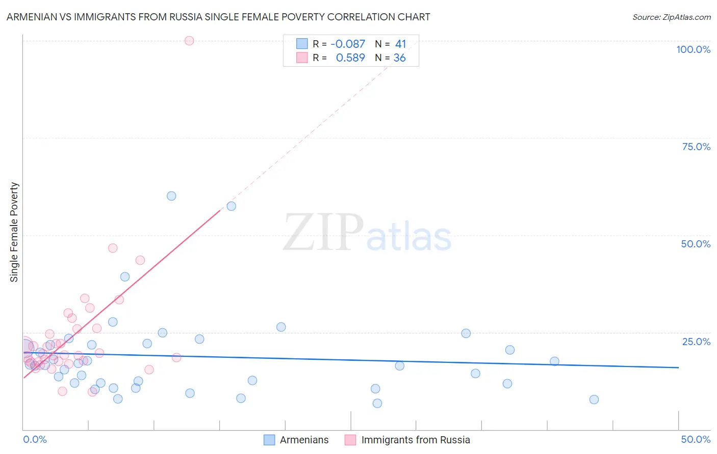 Armenian vs Immigrants from Russia Single Female Poverty