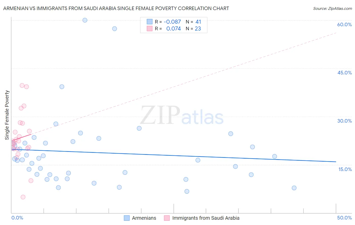 Armenian vs Immigrants from Saudi Arabia Single Female Poverty