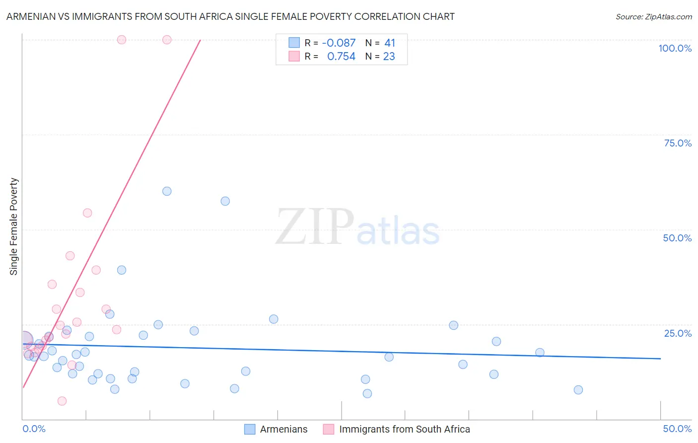 Armenian vs Immigrants from South Africa Single Female Poverty