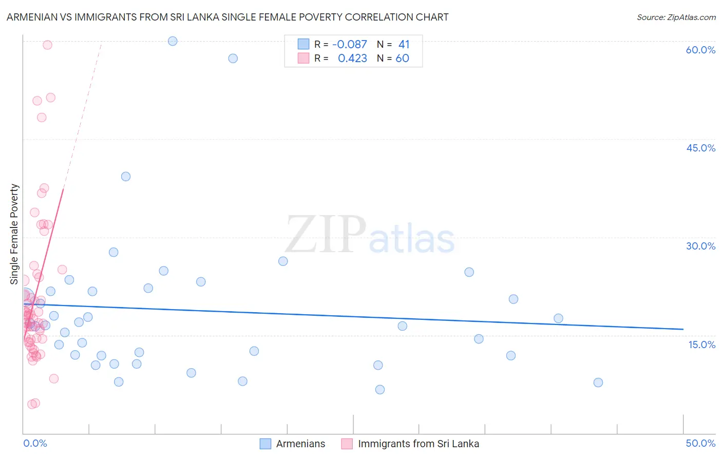 Armenian vs Immigrants from Sri Lanka Single Female Poverty