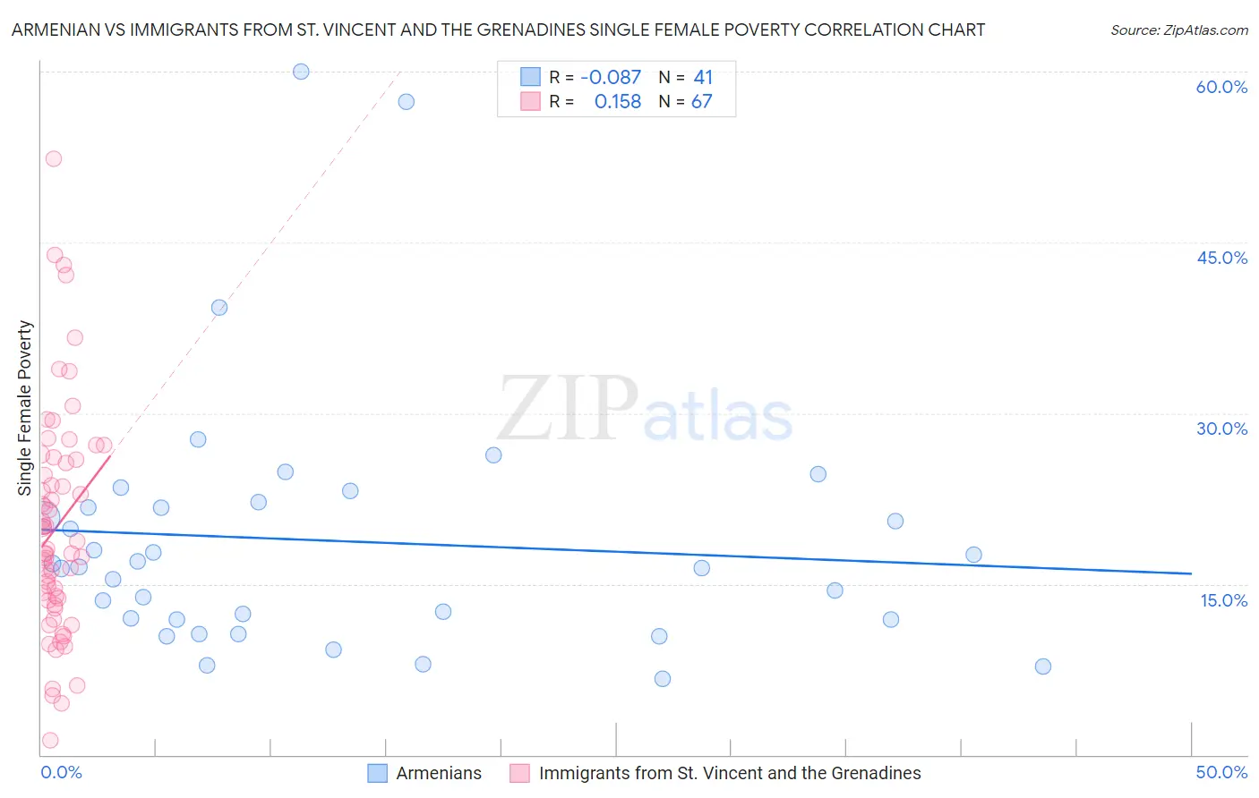 Armenian vs Immigrants from St. Vincent and the Grenadines Single Female Poverty