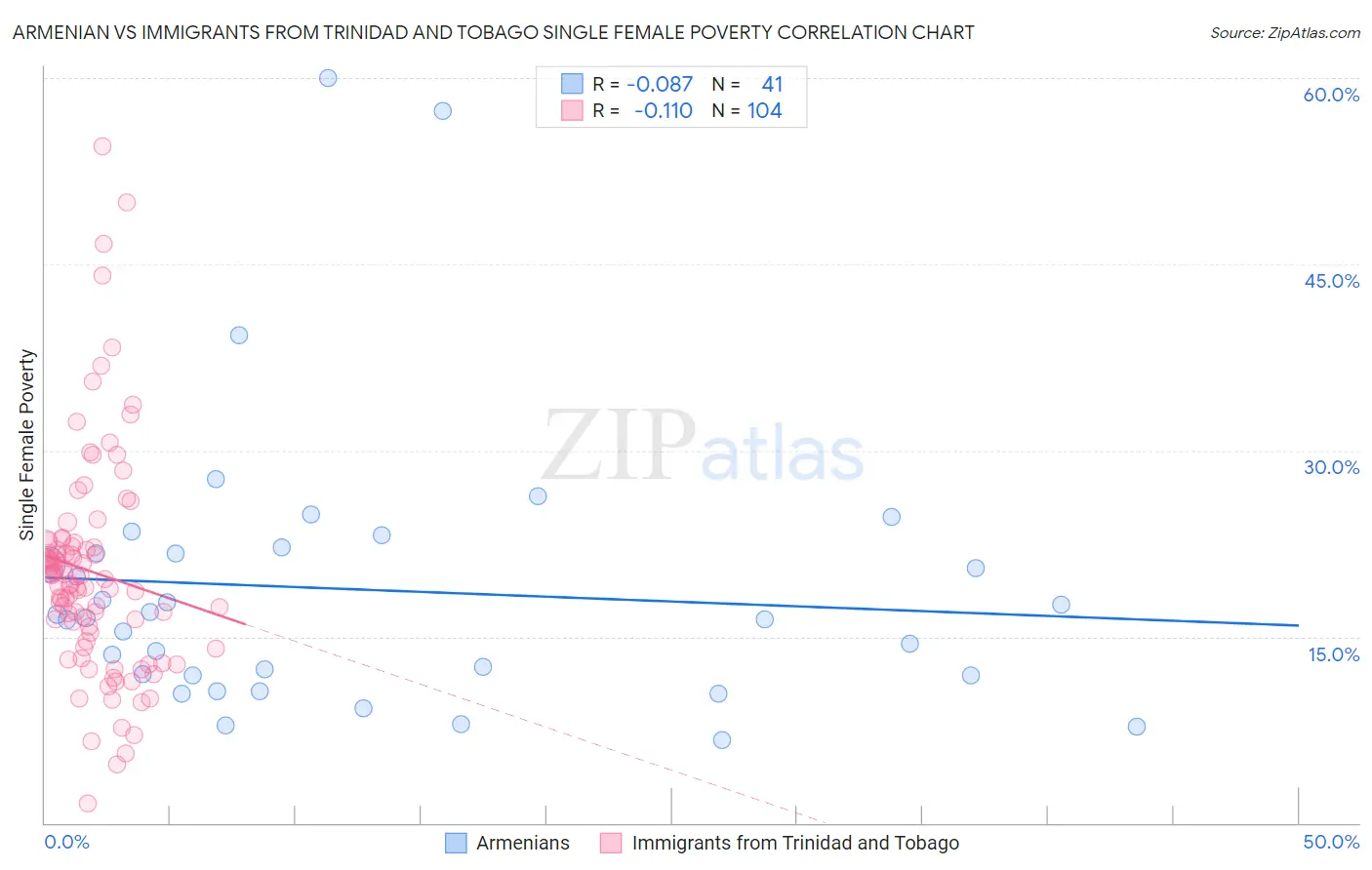Armenian vs Immigrants from Trinidad and Tobago Single Female Poverty