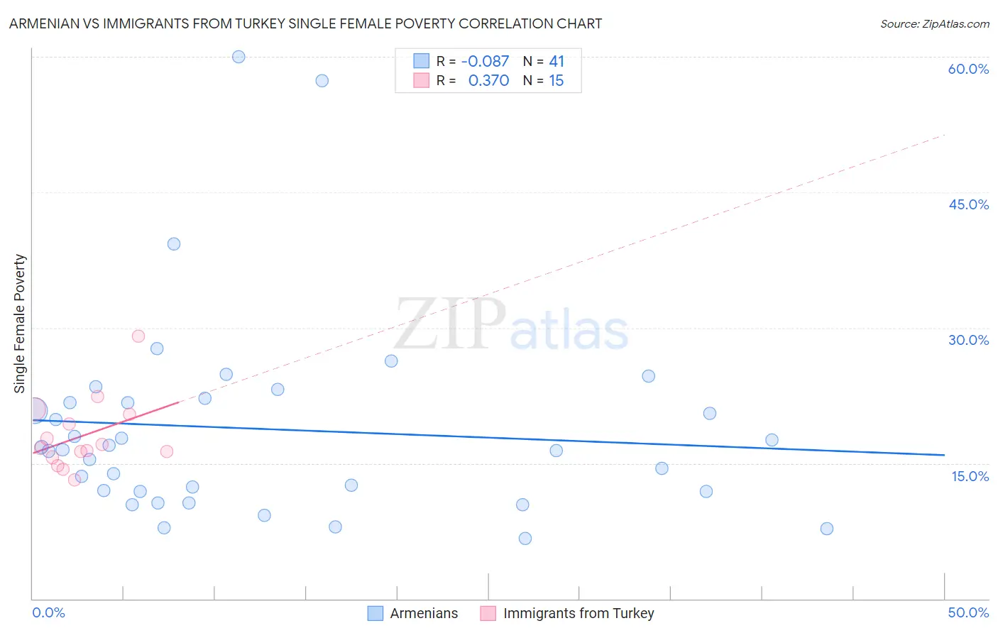 Armenian vs Immigrants from Turkey Single Female Poverty