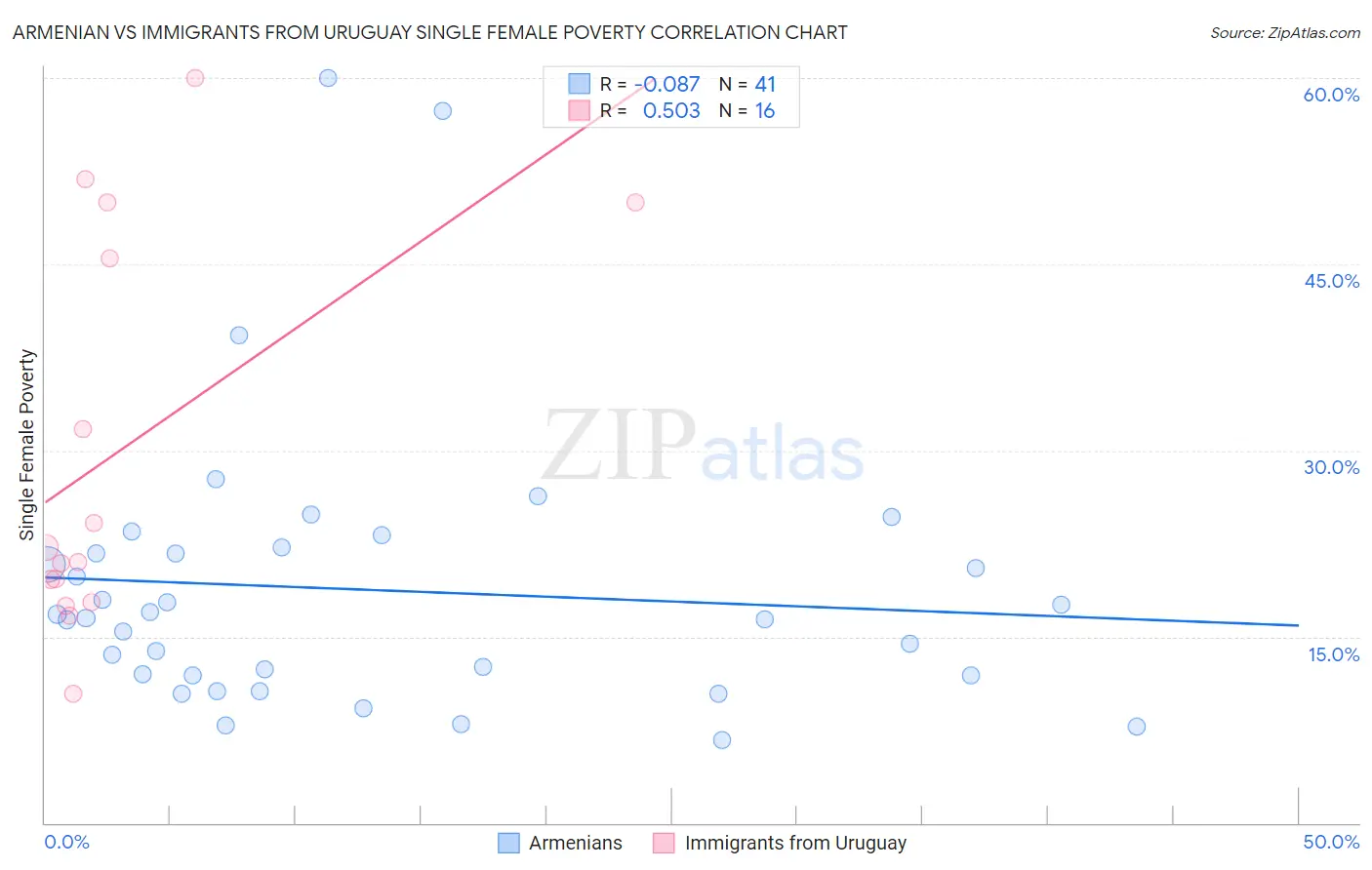 Armenian vs Immigrants from Uruguay Single Female Poverty