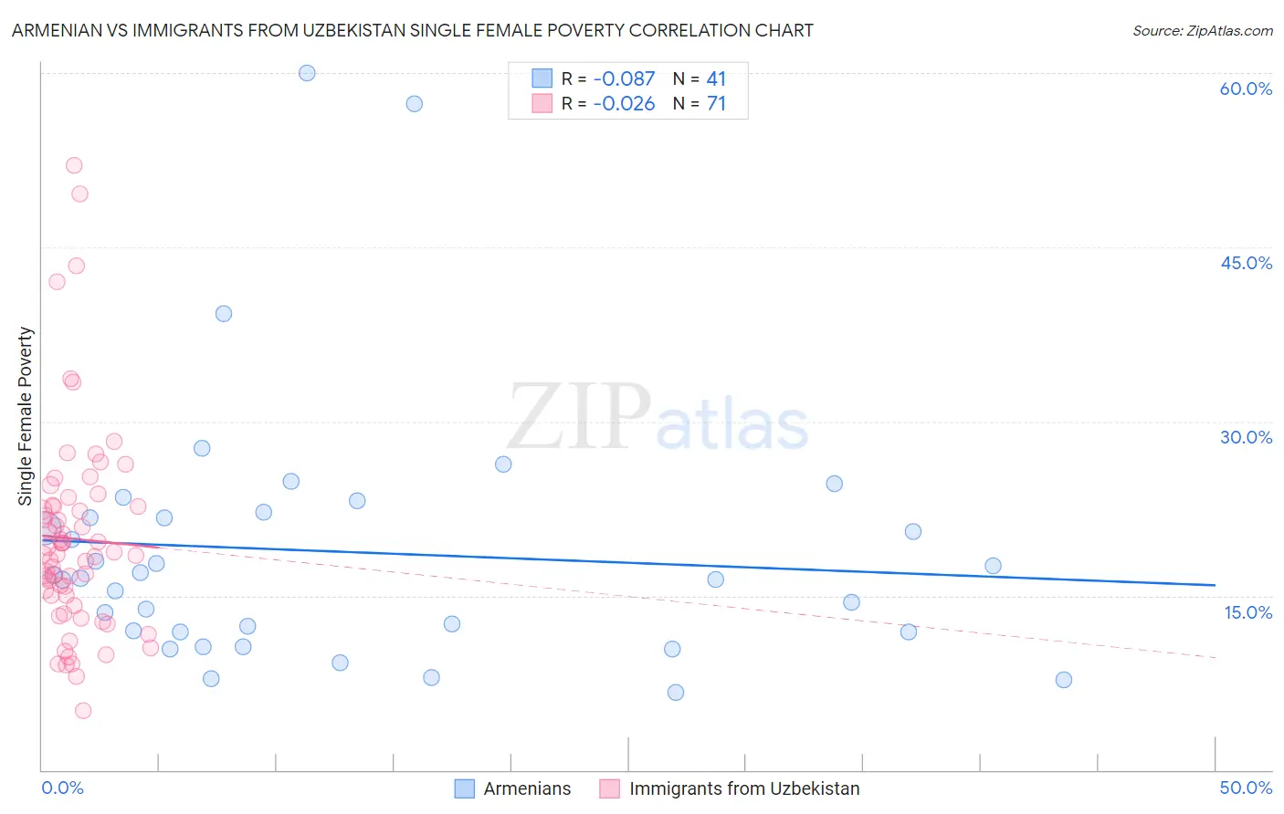 Armenian vs Immigrants from Uzbekistan Single Female Poverty