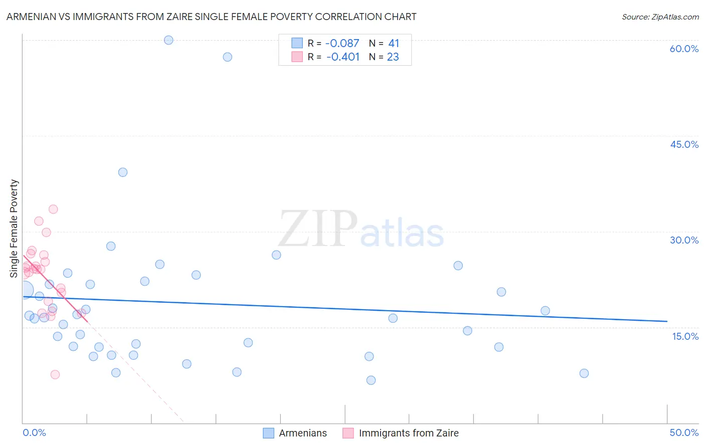 Armenian vs Immigrants from Zaire Single Female Poverty