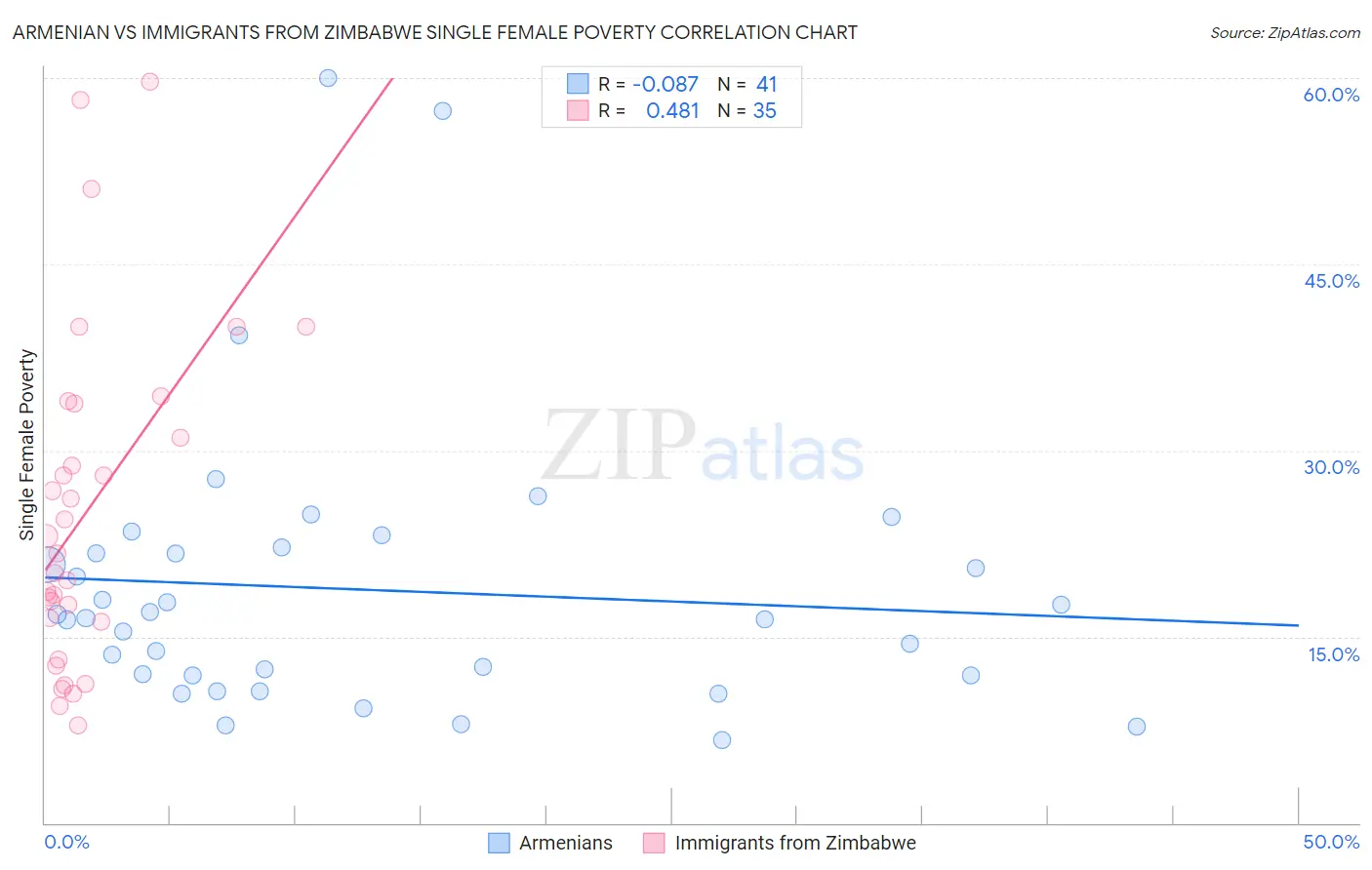 Armenian vs Immigrants from Zimbabwe Single Female Poverty