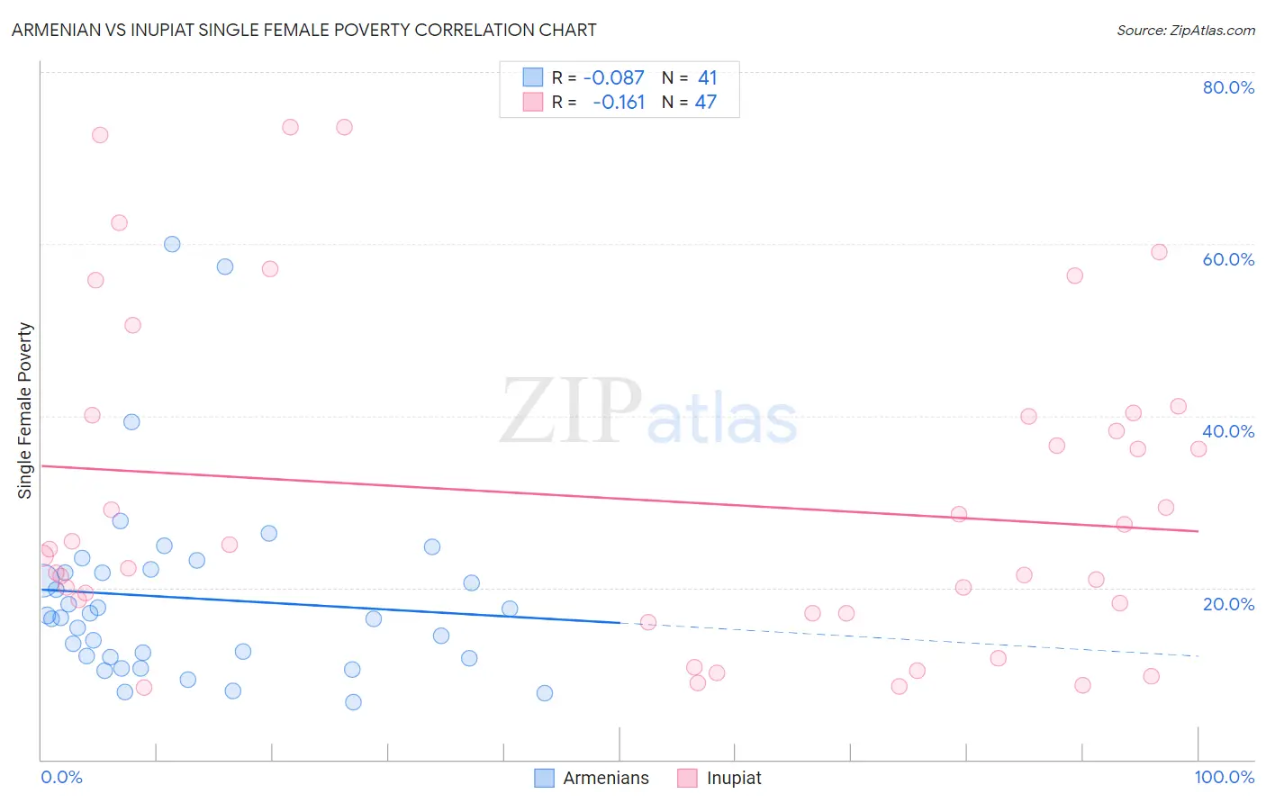 Armenian vs Inupiat Single Female Poverty