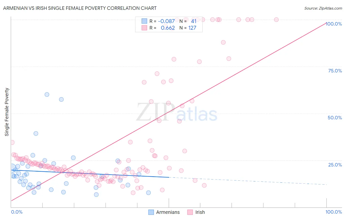 Armenian vs Irish Single Female Poverty