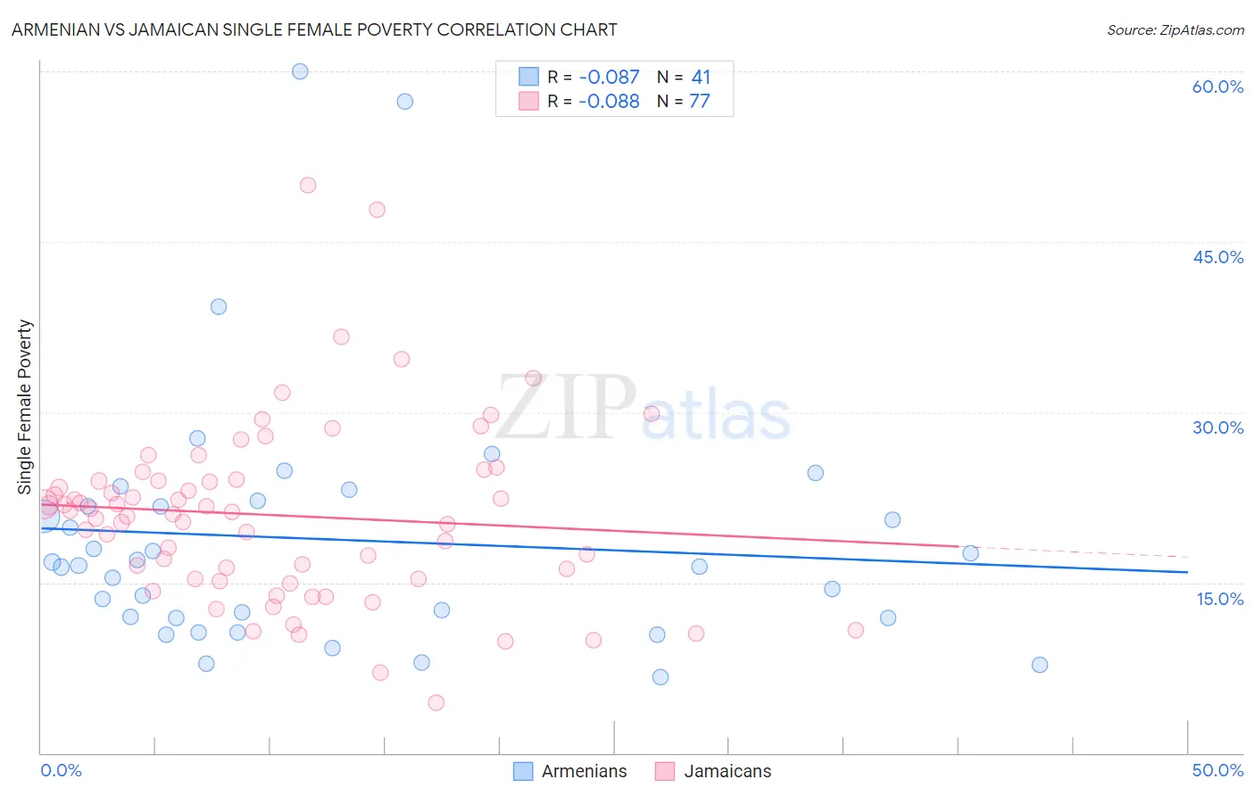 Armenian vs Jamaican Single Female Poverty