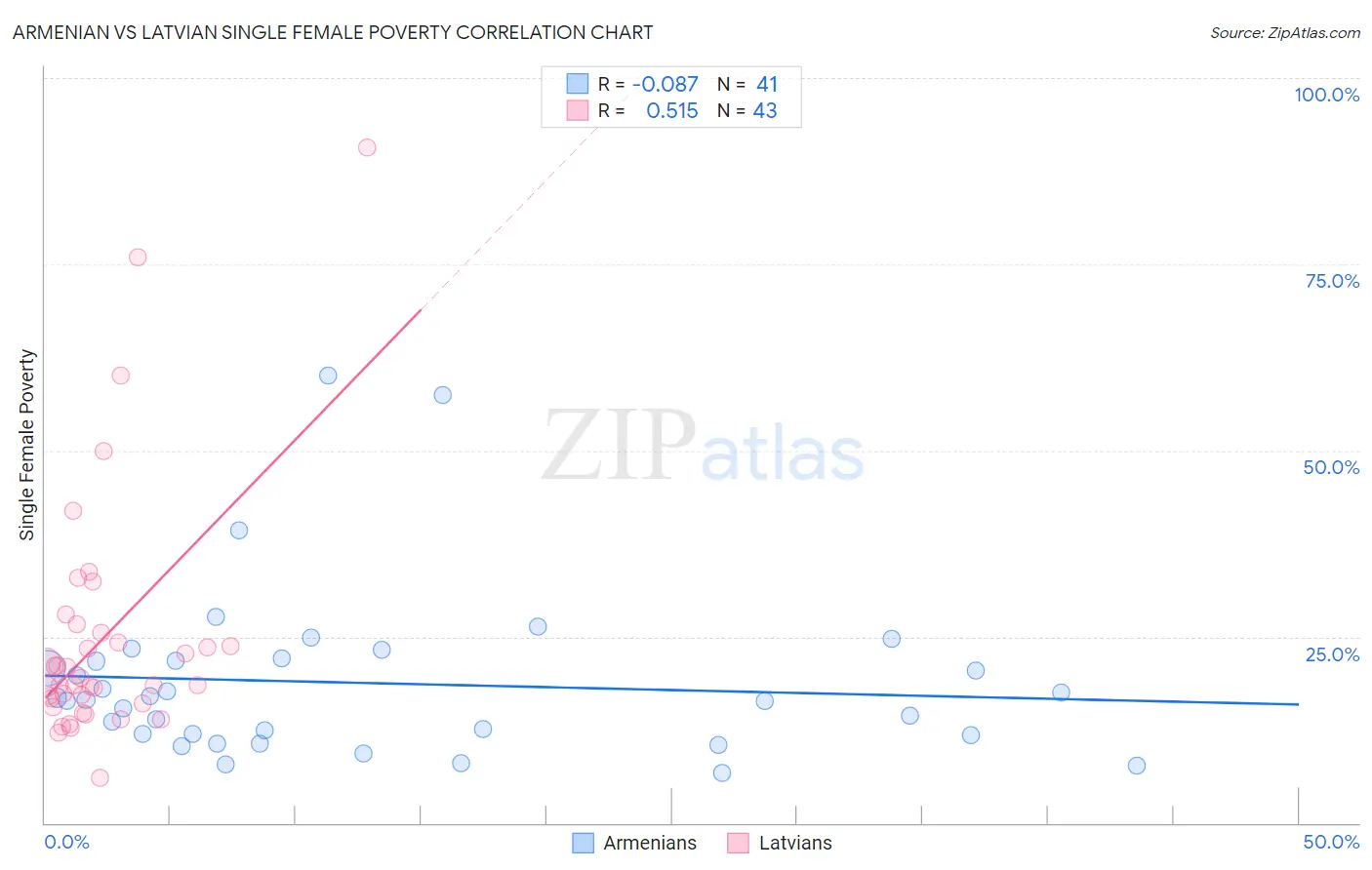 Armenian vs Latvian Single Female Poverty