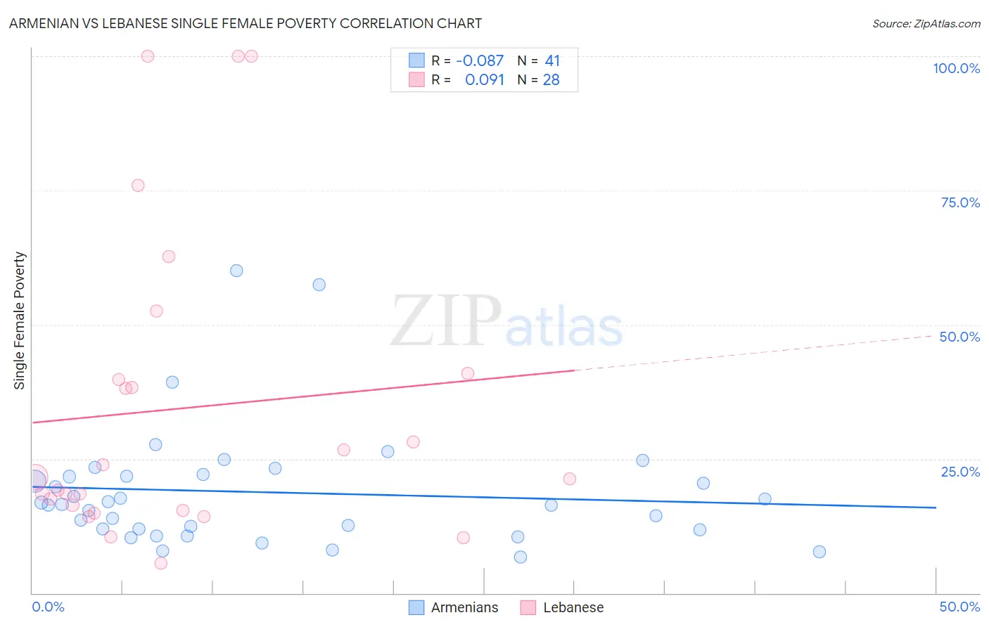 Armenian vs Lebanese Single Female Poverty