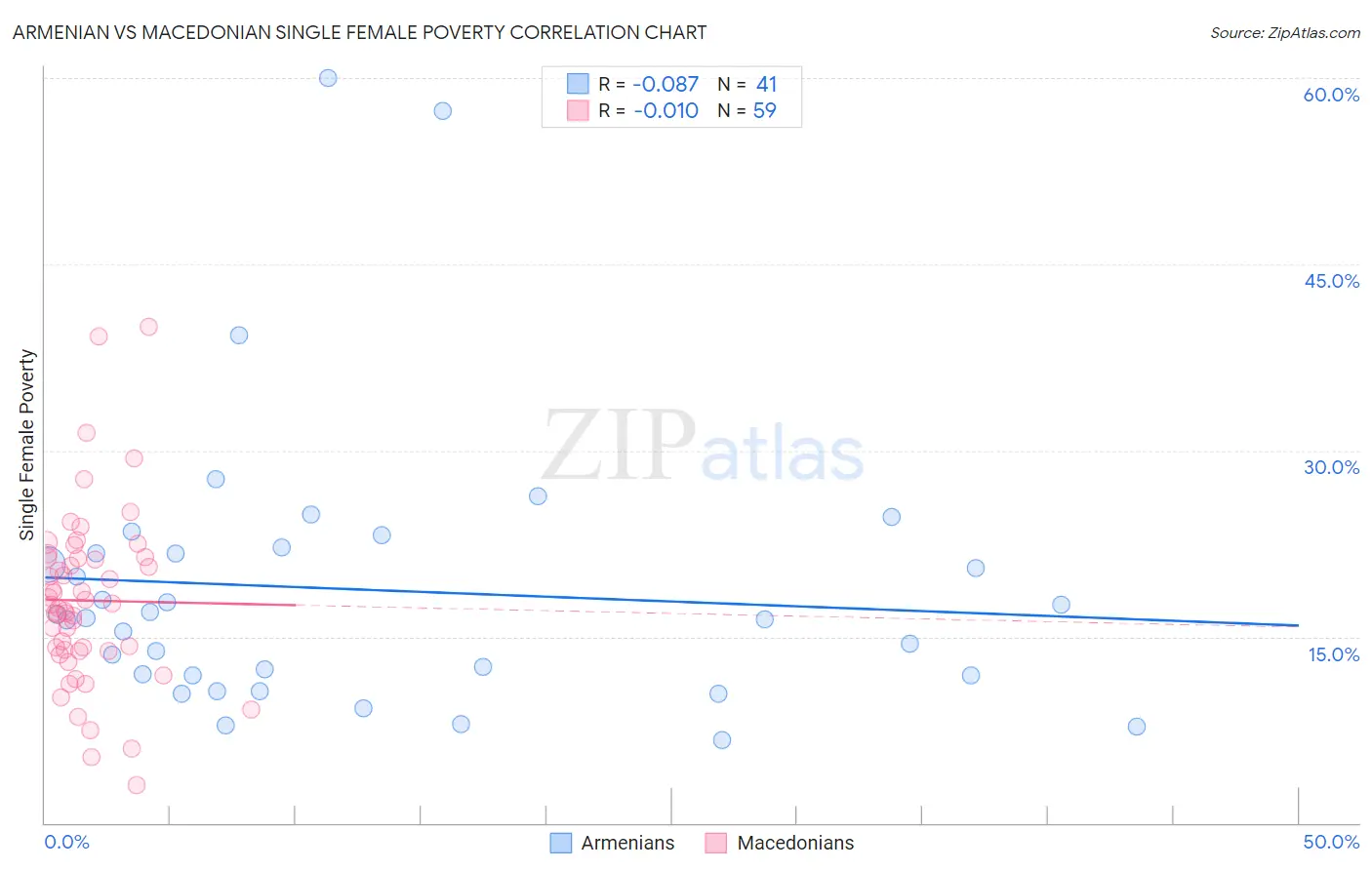 Armenian vs Macedonian Single Female Poverty