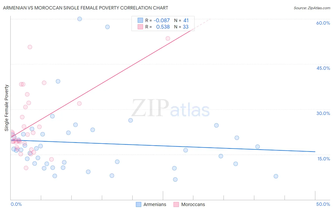 Armenian vs Moroccan Single Female Poverty
