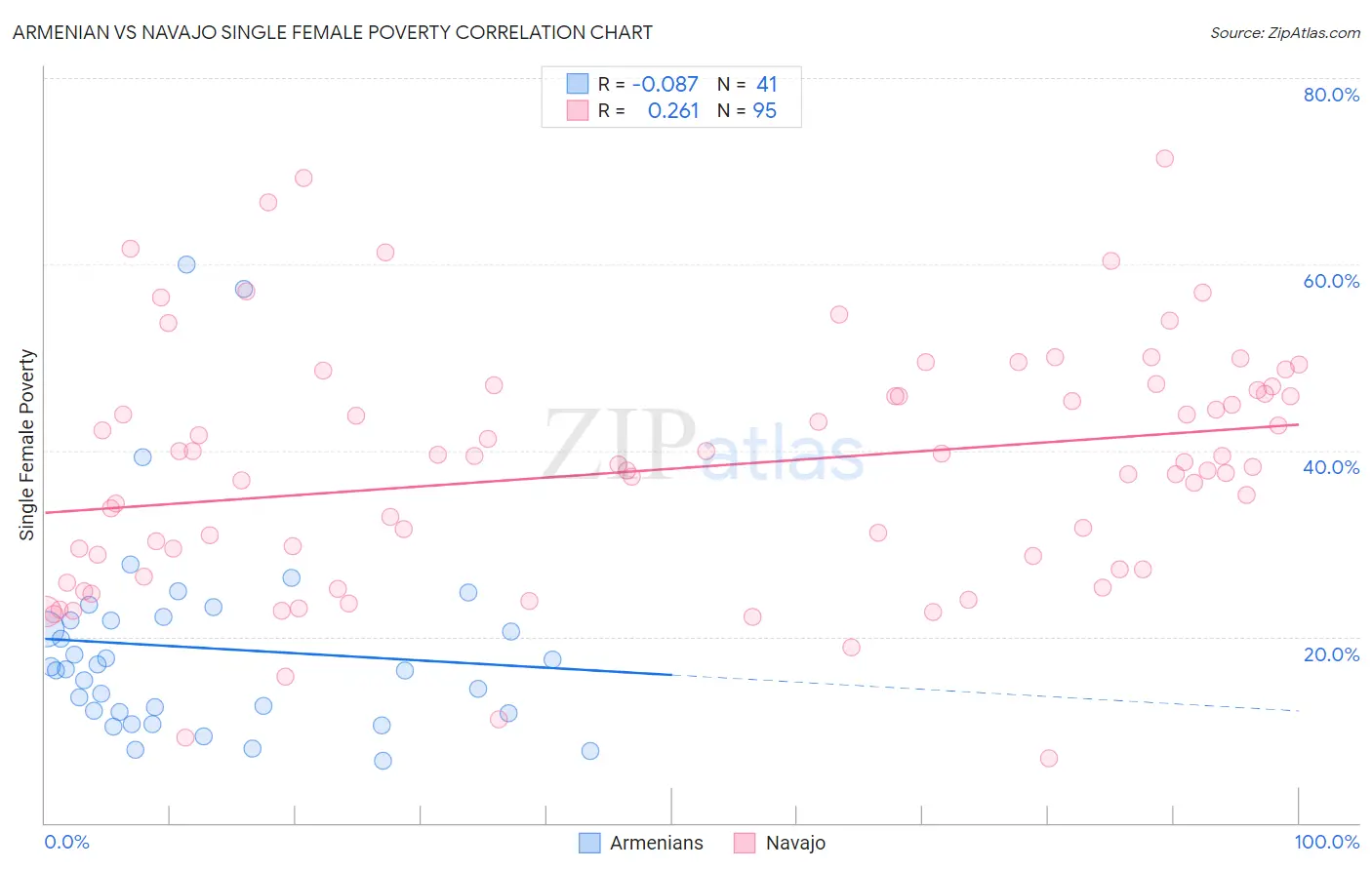 Armenian vs Navajo Single Female Poverty