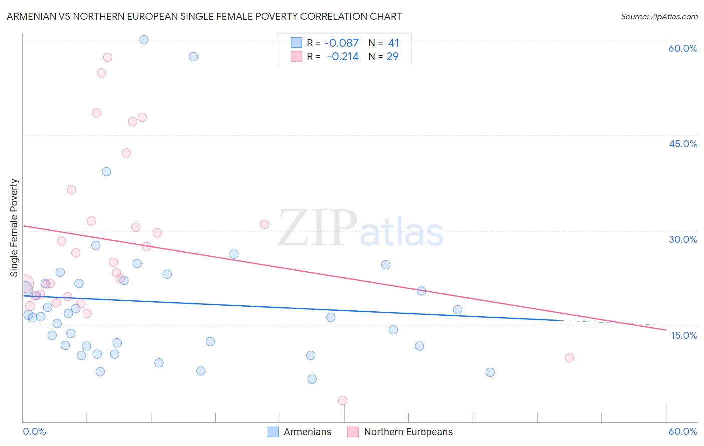 Armenian vs Northern European Single Female Poverty