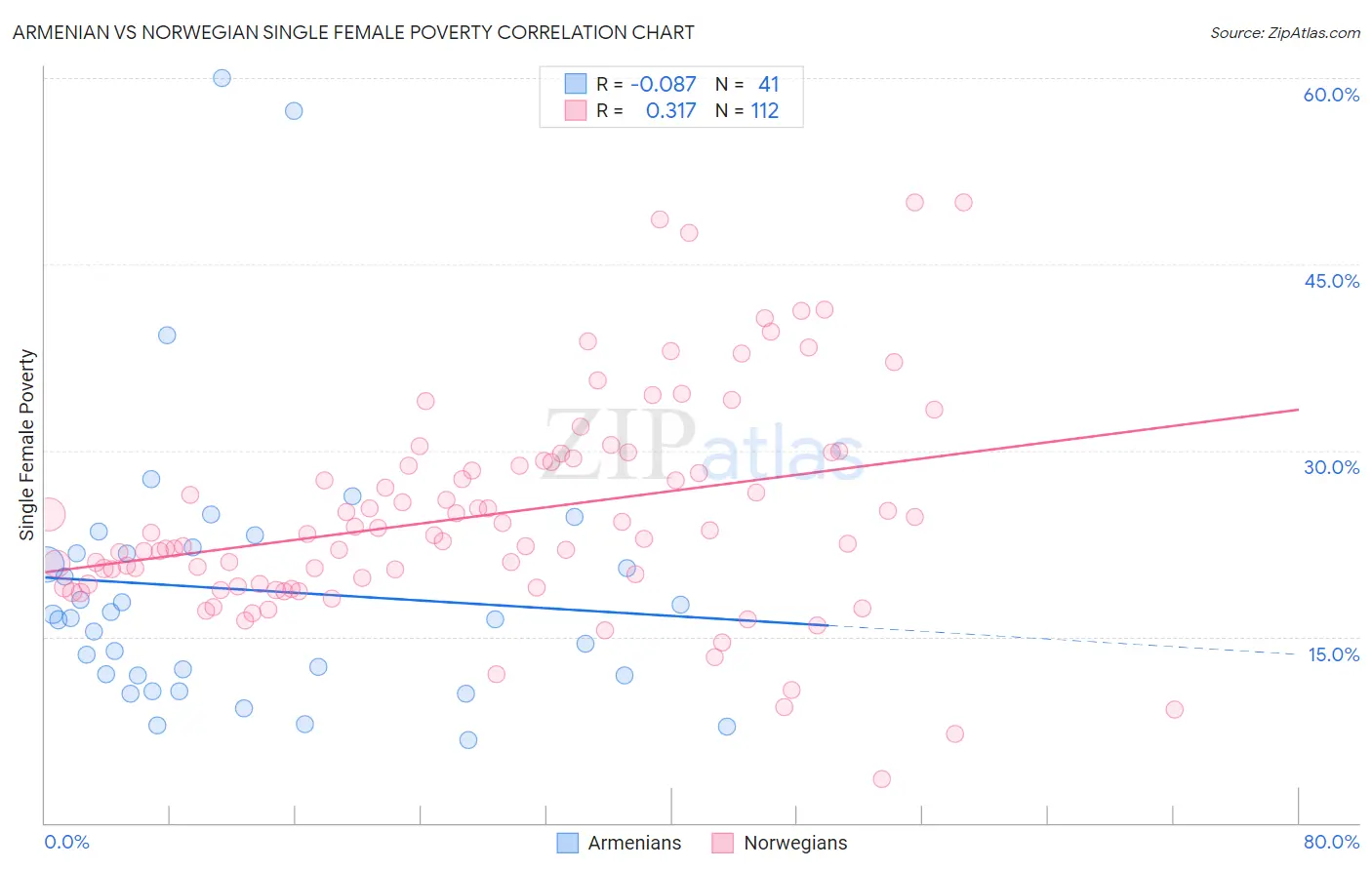 Armenian vs Norwegian Single Female Poverty