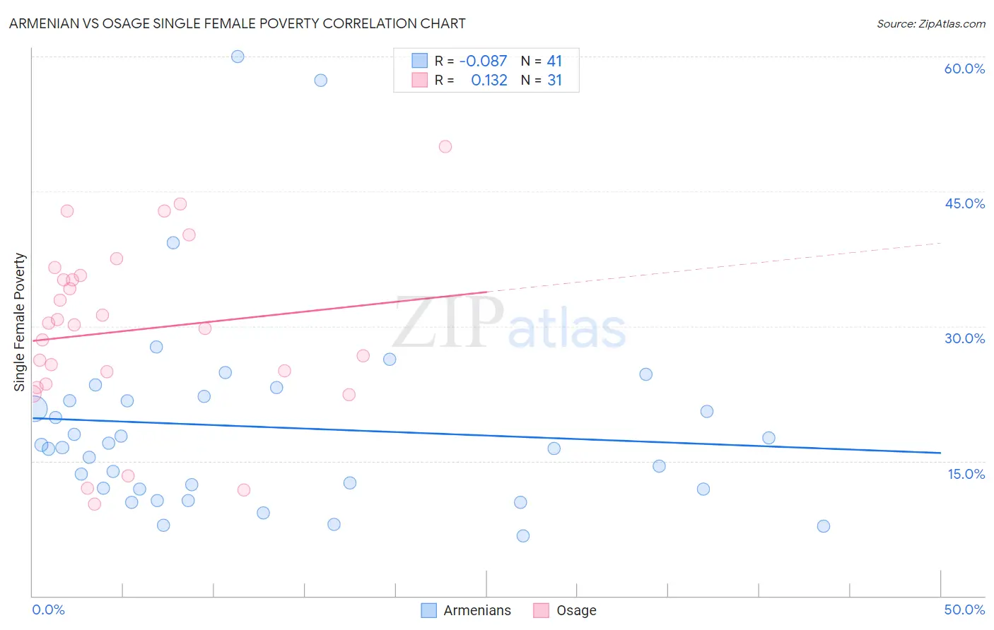 Armenian vs Osage Single Female Poverty