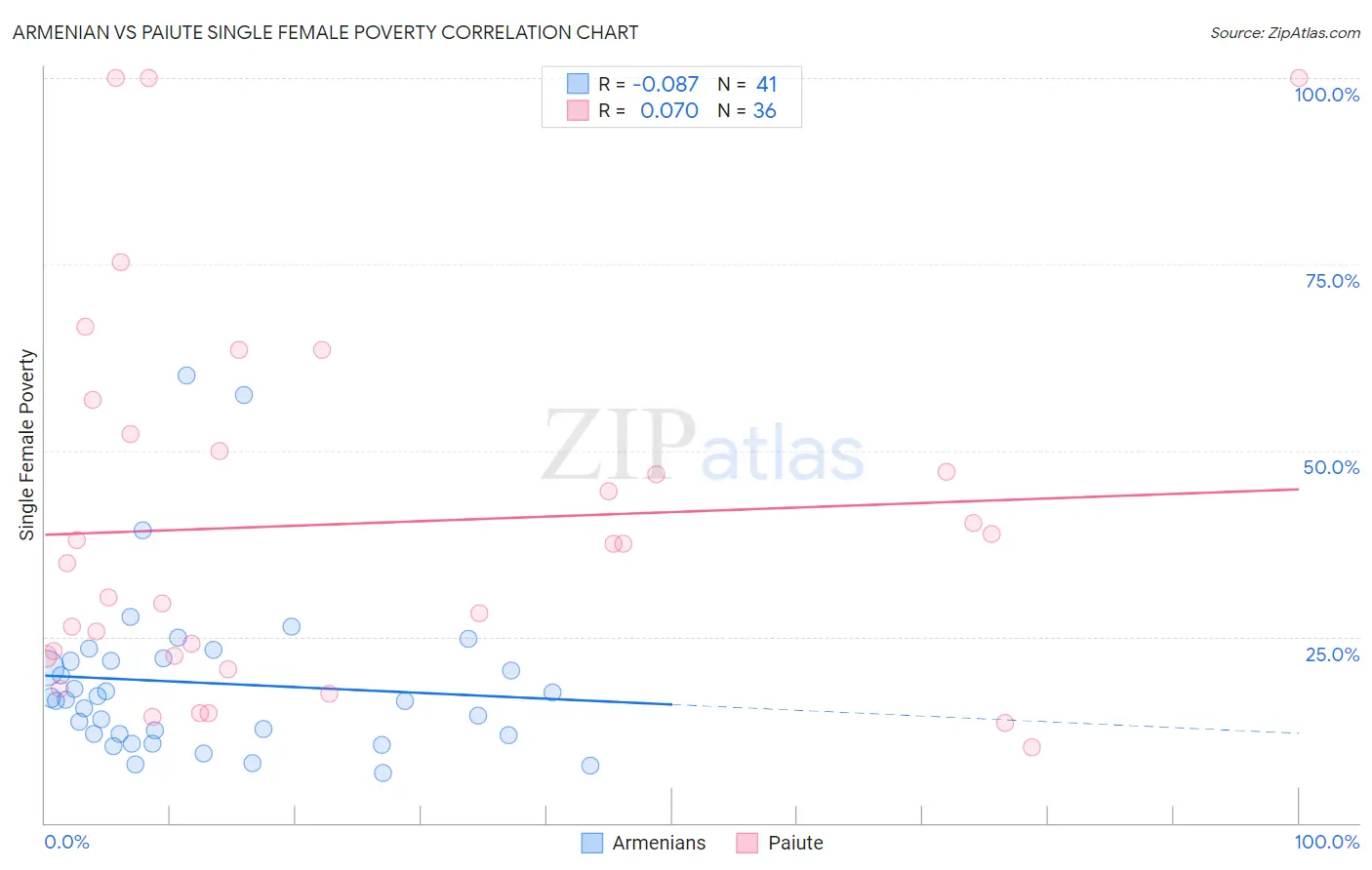 Armenian vs Paiute Single Female Poverty