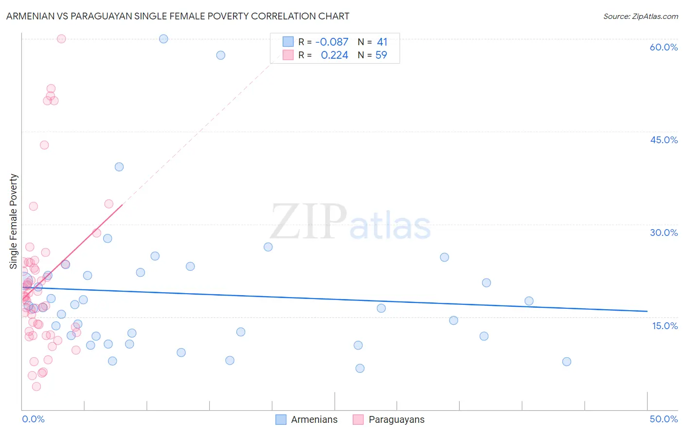 Armenian vs Paraguayan Single Female Poverty