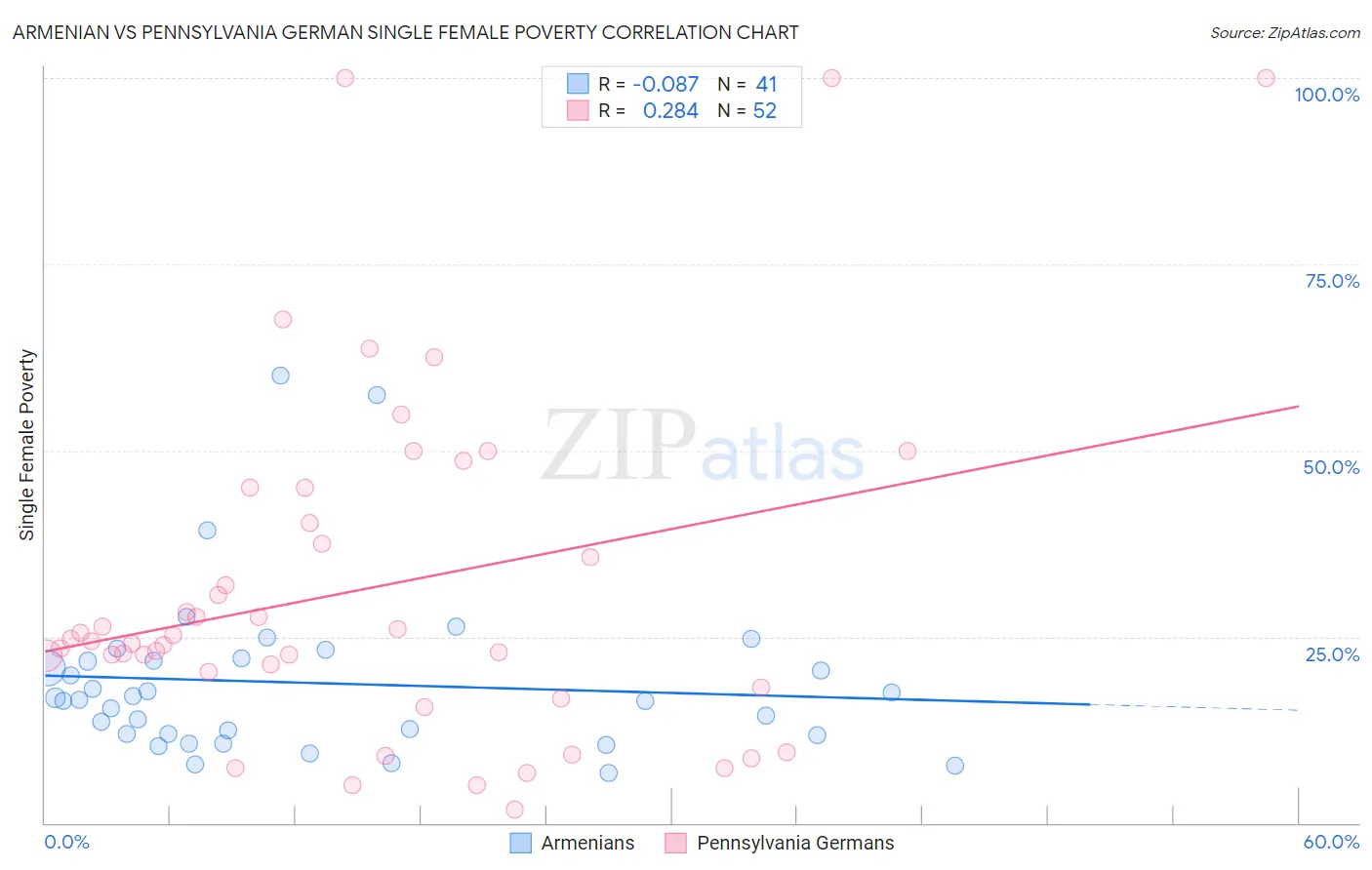 Armenian vs Pennsylvania German Single Female Poverty