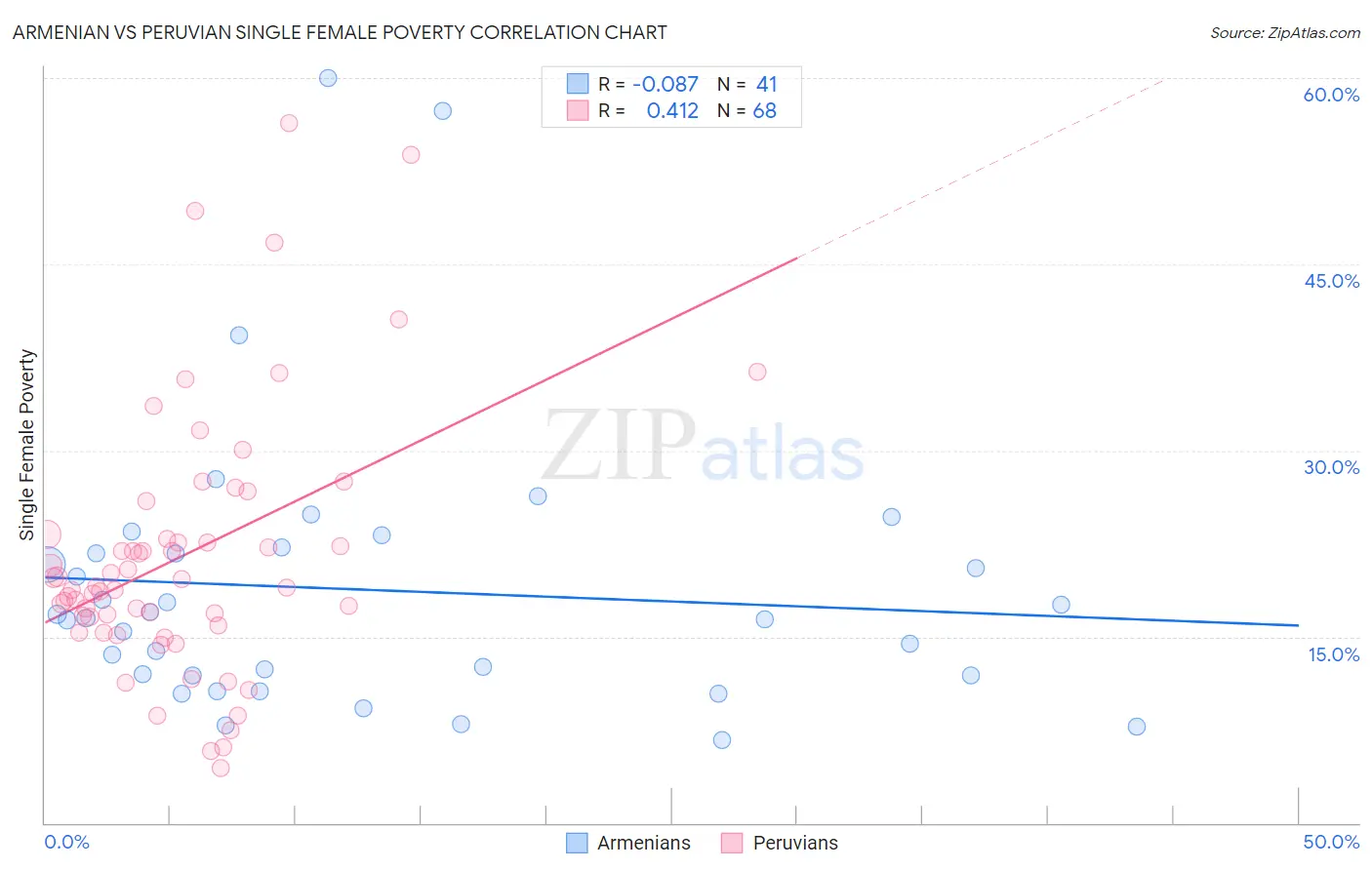 Armenian vs Peruvian Single Female Poverty