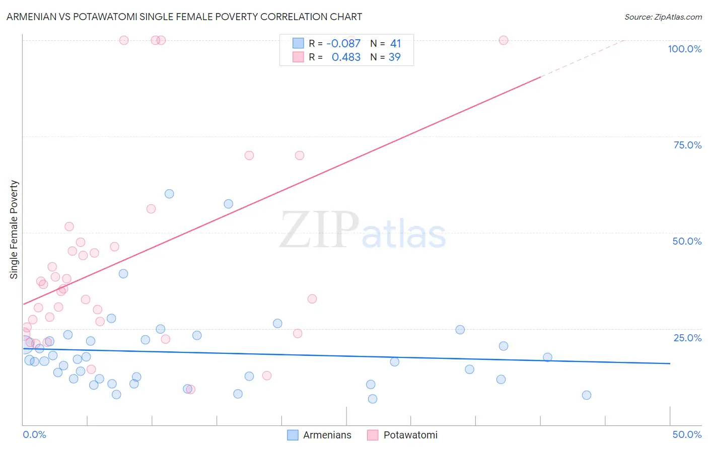 Armenian vs Potawatomi Single Female Poverty