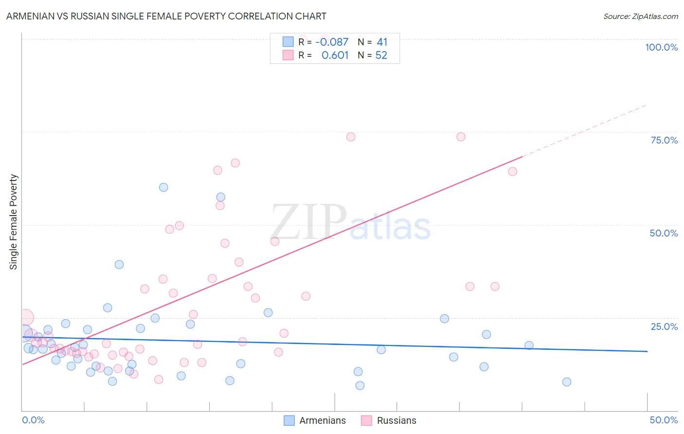 Armenian vs Russian Single Female Poverty