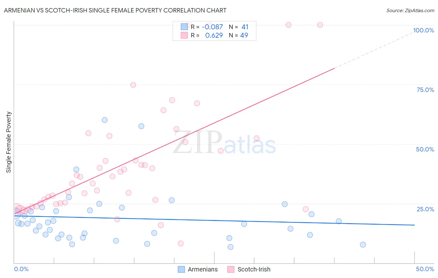 Armenian vs Scotch-Irish Single Female Poverty