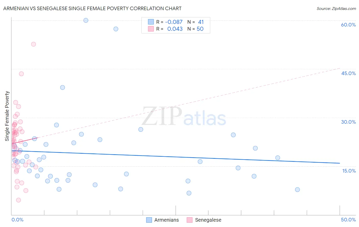 Armenian vs Senegalese Single Female Poverty