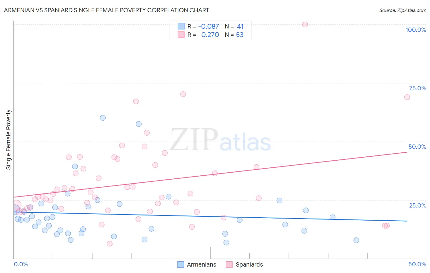 Armenian vs Spaniard Single Female Poverty