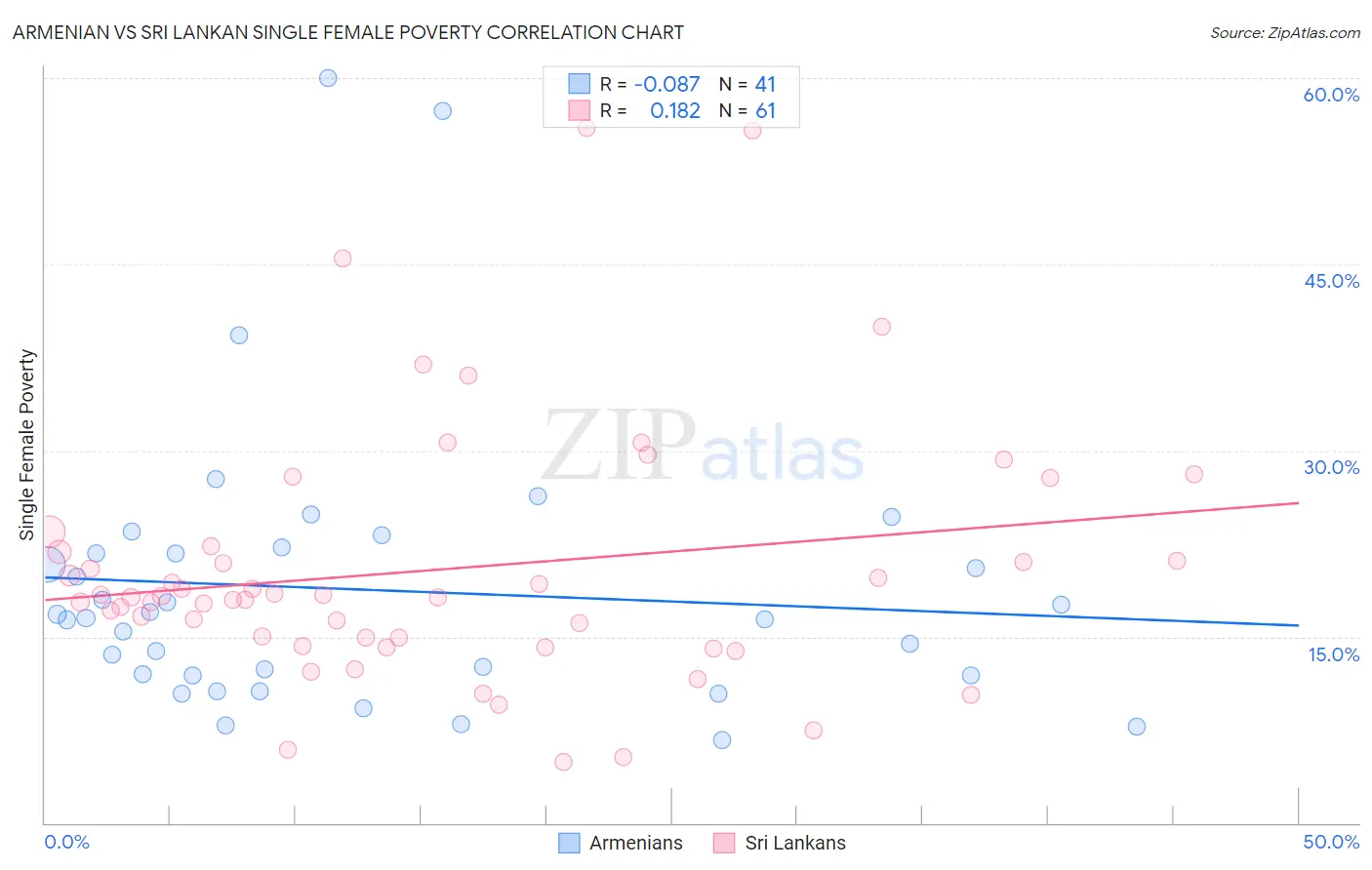 Armenian vs Sri Lankan Single Female Poverty
