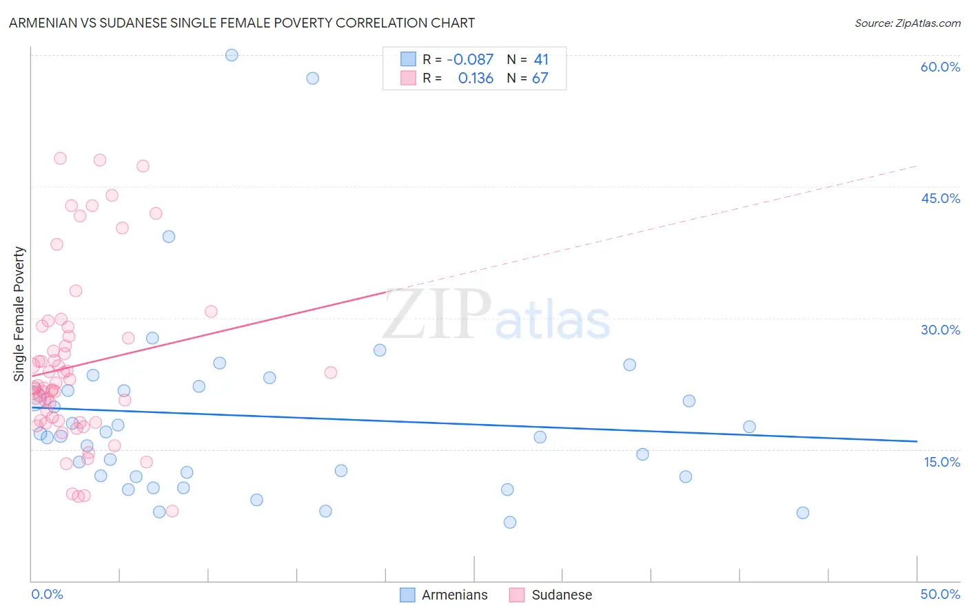 Armenian vs Sudanese Single Female Poverty