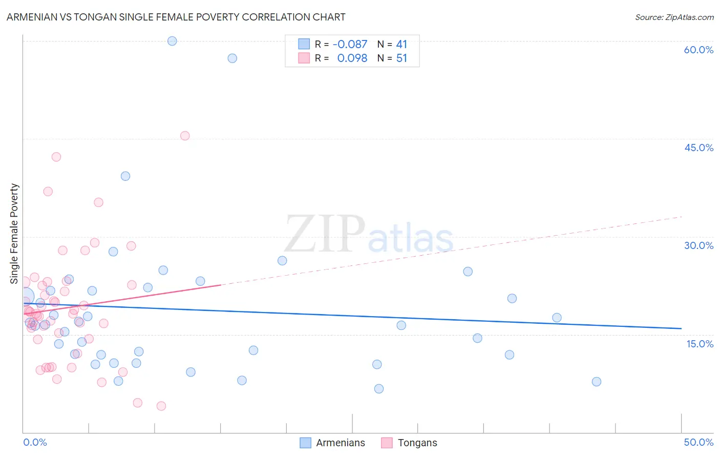 Armenian vs Tongan Single Female Poverty